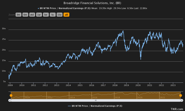 История цены и прибыли Broadridge