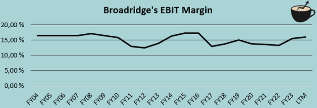 История рентабельности EBIT Broadridge