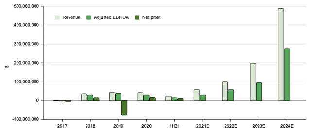 Выручка, скорректированная EBITDA и чистая прибыль Brooge