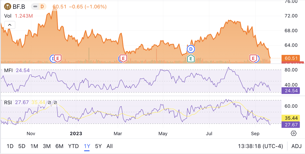 Технические индикаторы RSI и MFI для корпорации Brown-Forman
