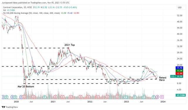 CCL 4Y Stock Price