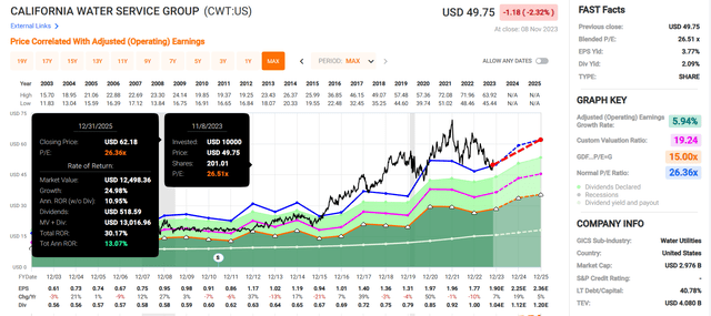 CWT в FAST Graphs.