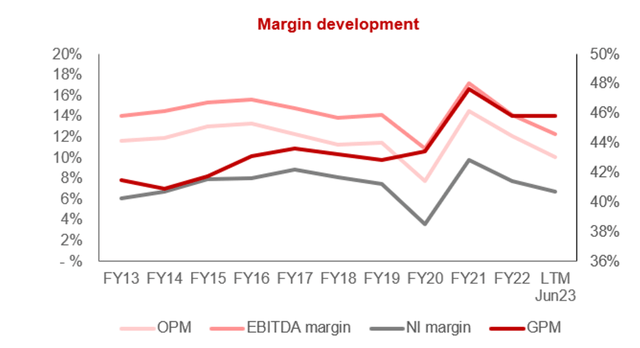 EBITDA