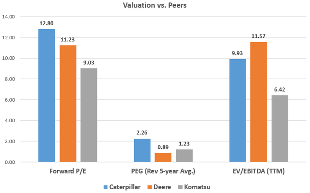 Сравнение оценок аналогов, включая форвардные P/E, PEG и EV/EBITDA.