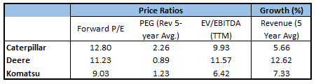 Сравнение оценок аналогов, включая форвардные P/E, PEG и EV/EBITDA.