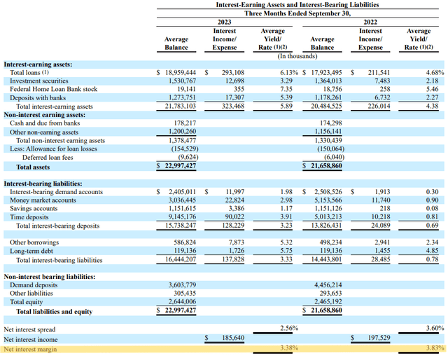 Cathay General Bancorp Q3 2023