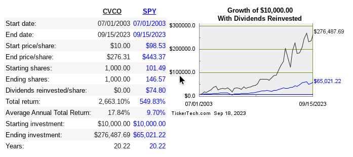 Динамика цены акций CVCO после IPO