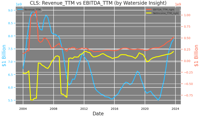 Celestica: выручка против EBITDA, чистая прибыль