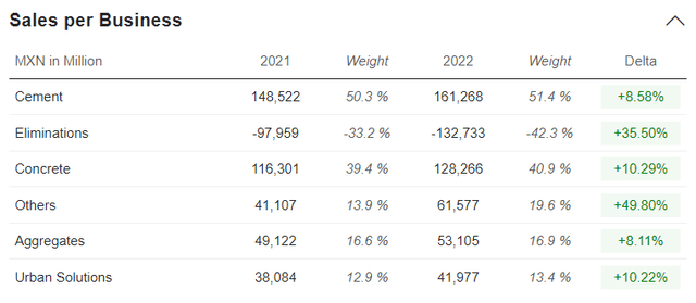 Продажи Cemex по продуктам