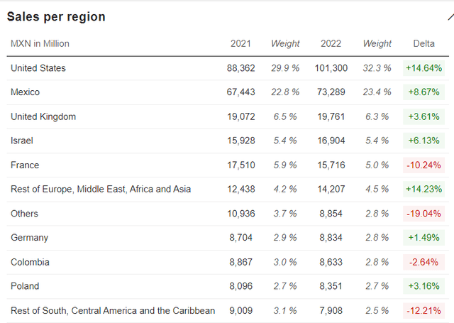 Продажи Cemex по регионам