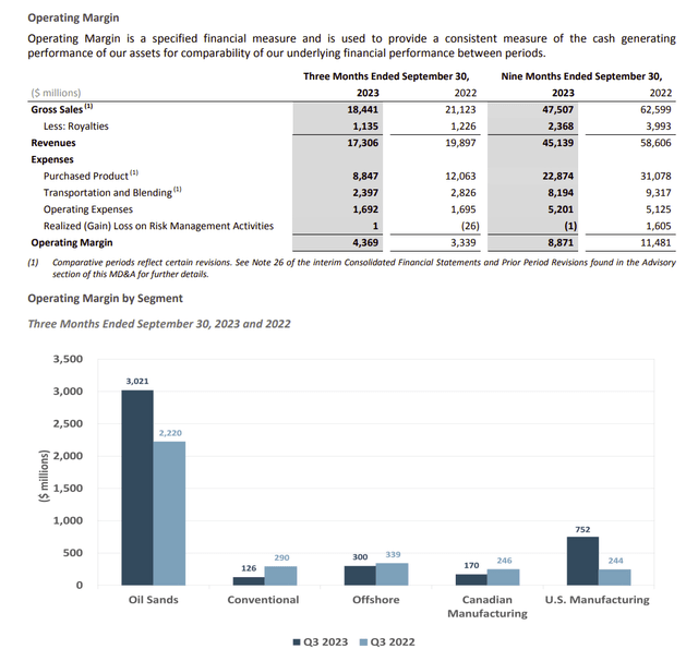 Сводная информация об операциях Cenovus Energy