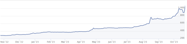 график синего курса USD/ARS