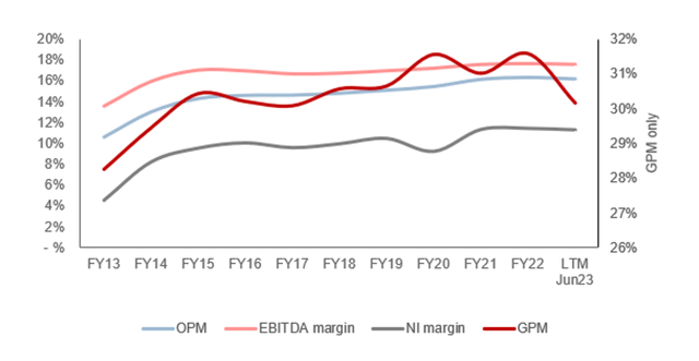EBITDA