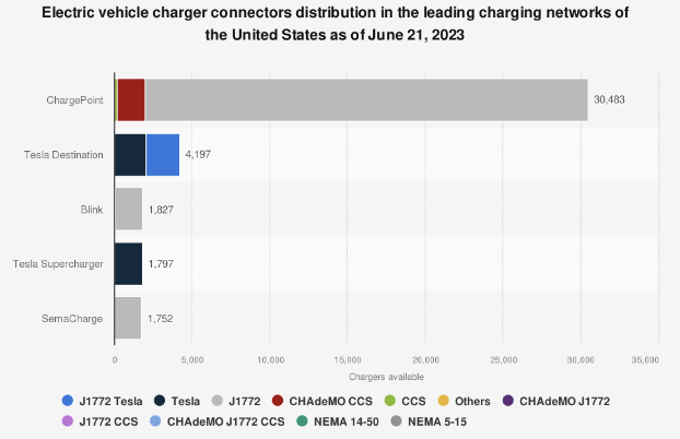 Charging station distribution in the U.S.