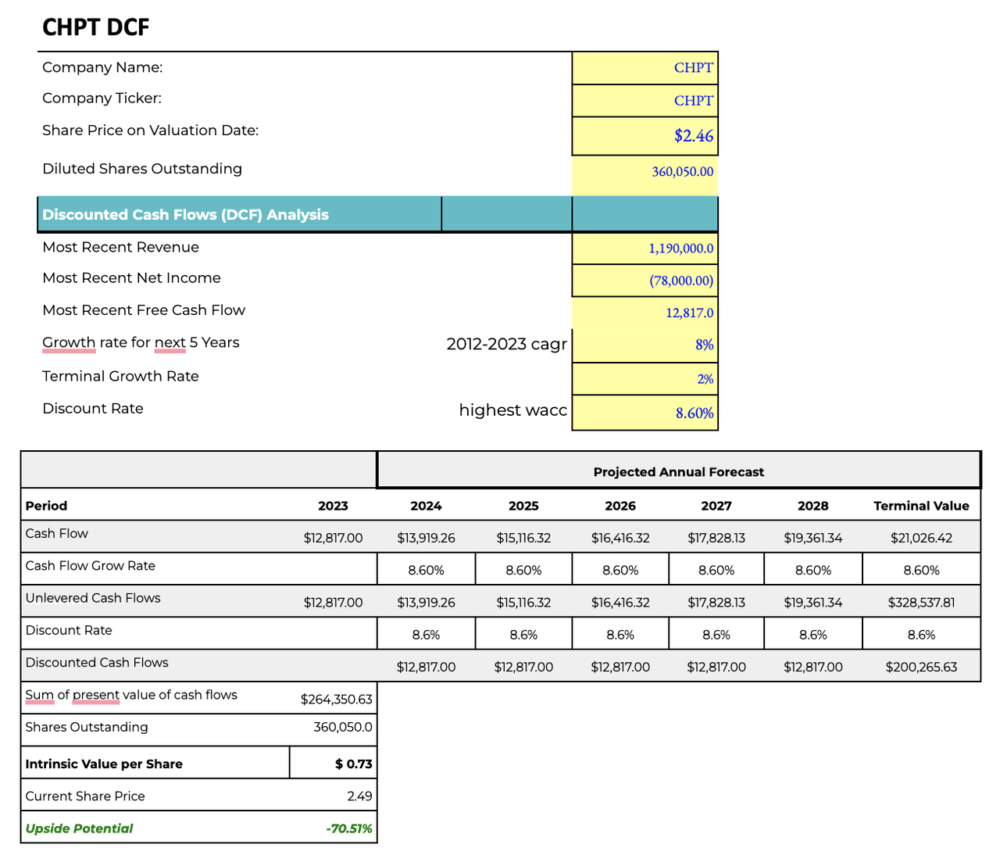 DCF