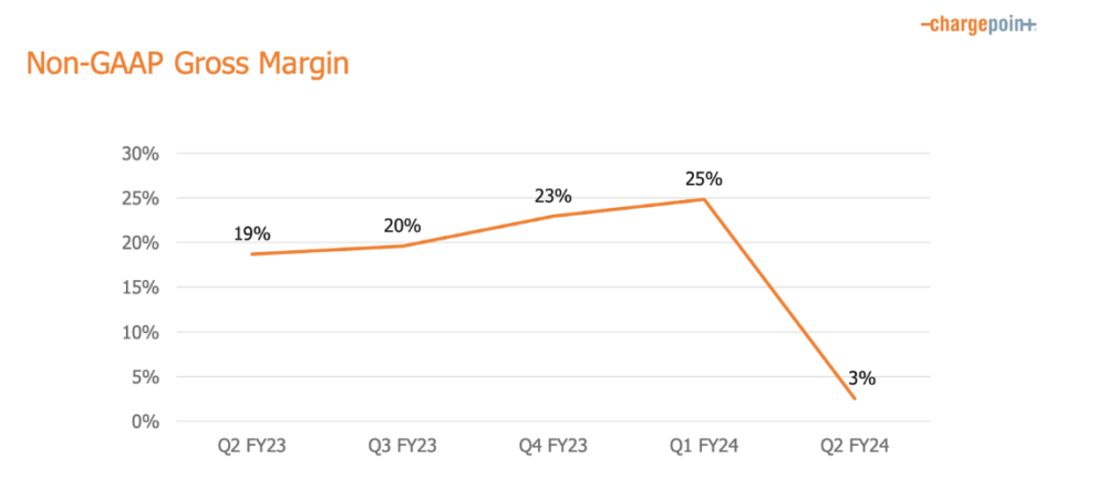 Historical Non-GAAP Gross margin