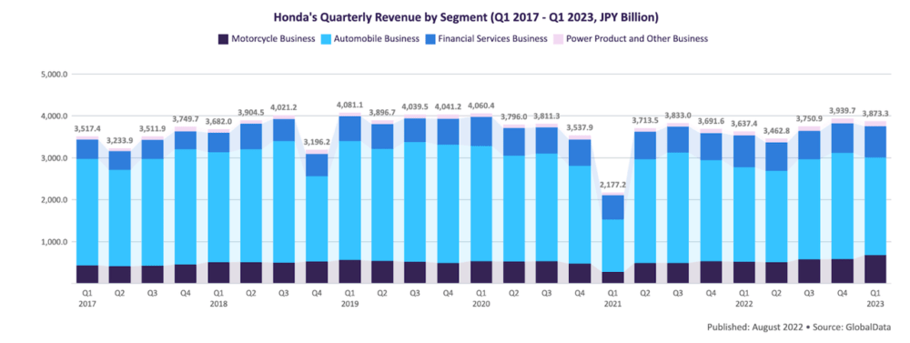 Квартальная выручка Honda по сегментам (1 квартал 2017 г. – 1 квартал 2023 г.)