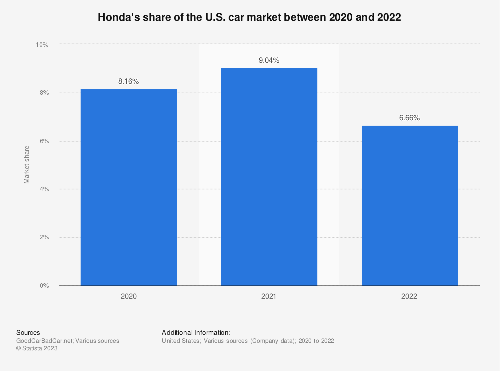 Доля Honda на автомобильном рынке США в период с 2020 по 2022 год