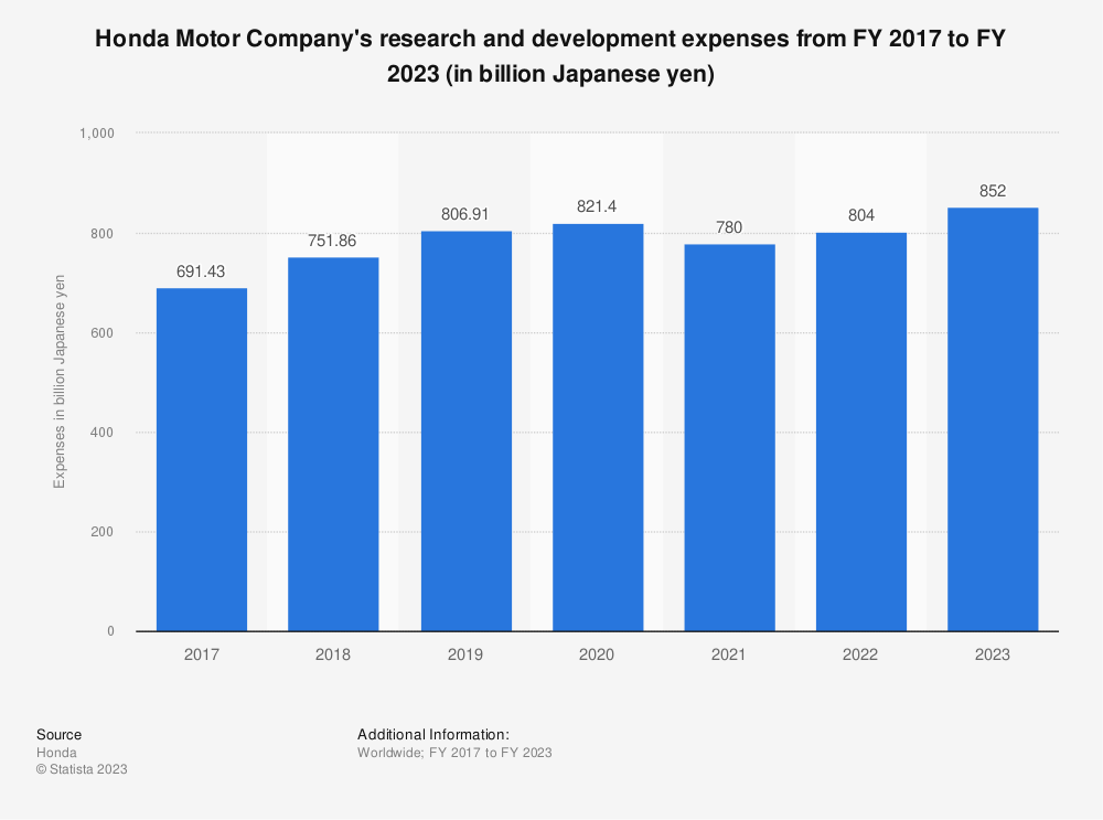 Расходы Honda на НИОКР с 2017 по 2023 финансовые годы