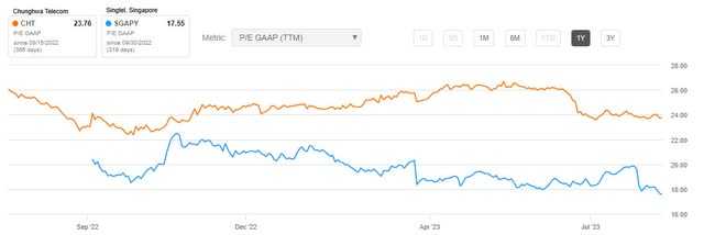 P/E CHT по сравнению с SGAPY
