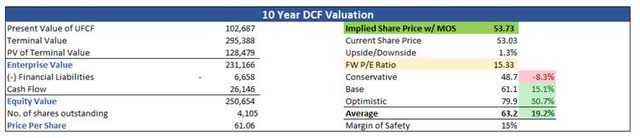 Intrinsic Value of CSCO