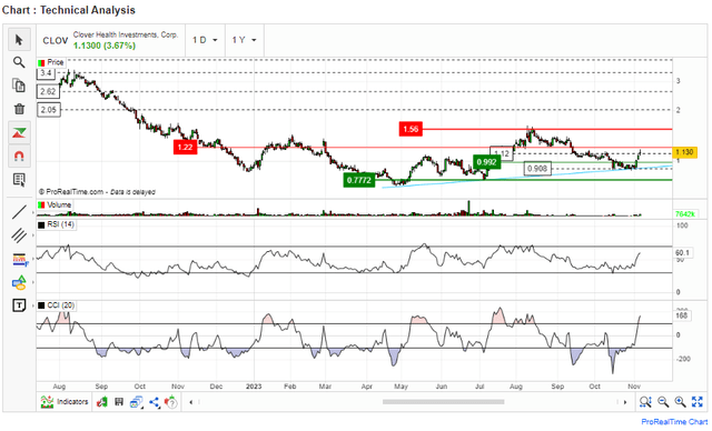 RSI & CCI