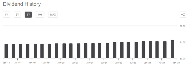 CMS Dividend History