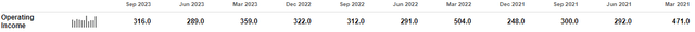 CMS OI by Quarter