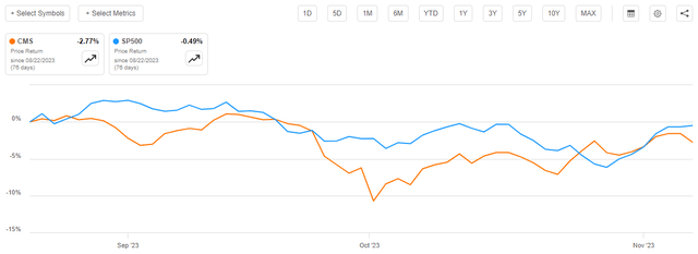 CMS vs SP500 Article-to-Article