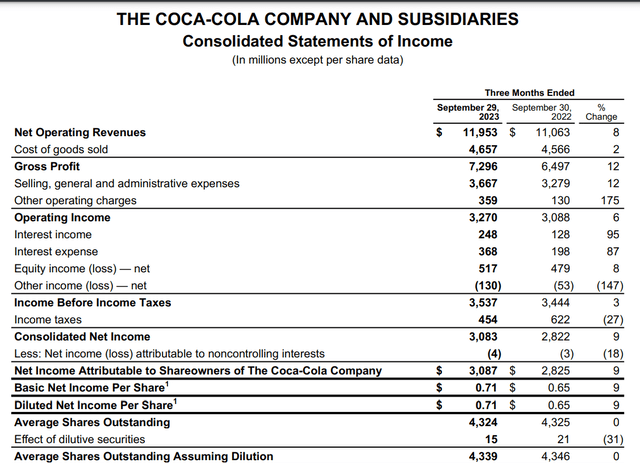 Финансовые результаты Coca-Cola за три месяца, закончившиеся 29 сентября 2023 года.