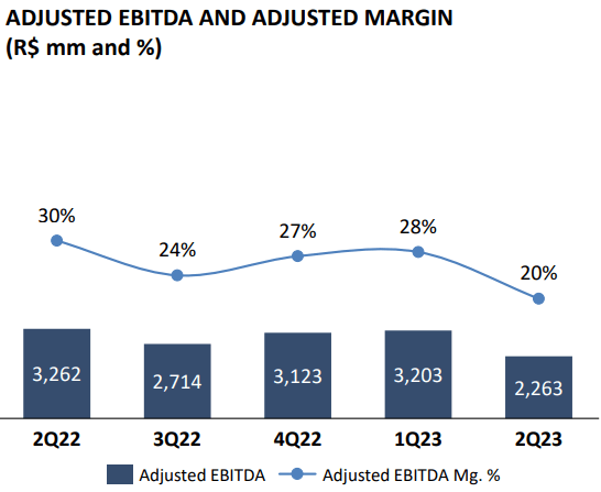 График, показывающий EBITDA и маржу