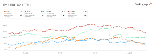 EV/EBITDA ЦКУ и аналогов