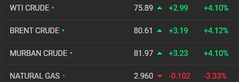 График цен на нефть