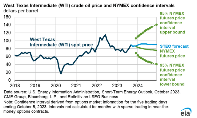 Диапазон фьючерсных цен WTI 5-95