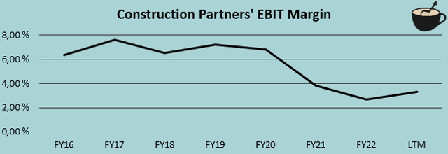 Дорога истории рентабельности EBIT
