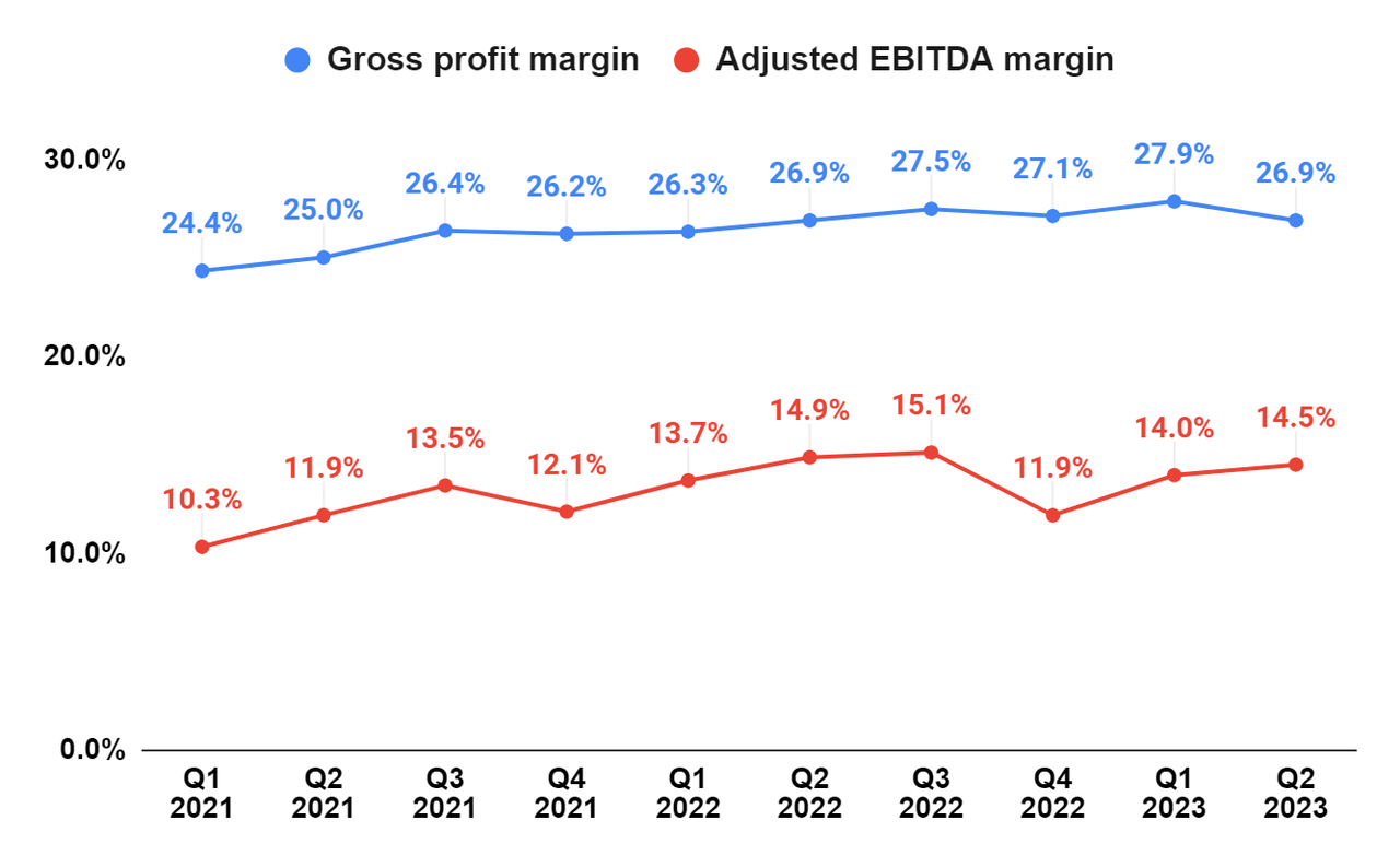 Валовая прибыль CNM и рентабельность скорректированной EBITDA