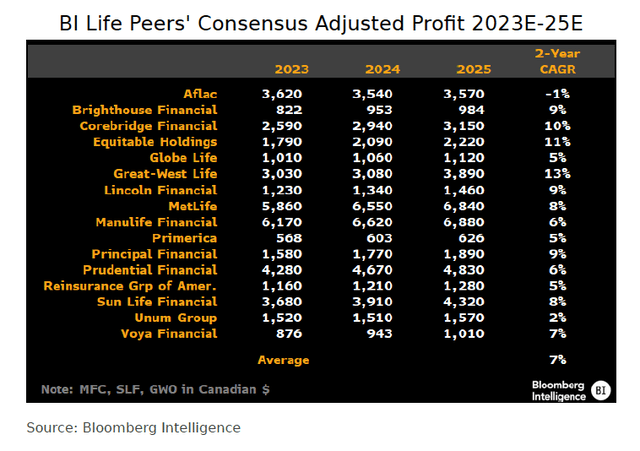 Скорректированная прибыль BI Life Peers в 2023–2025 гг.