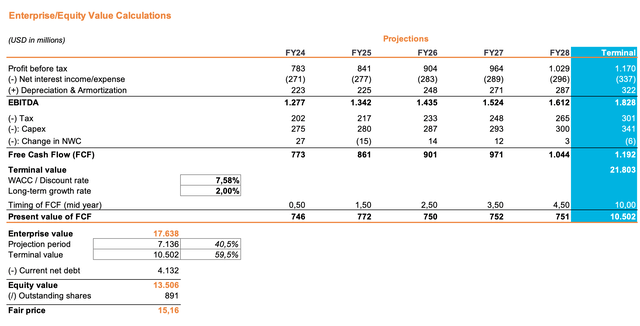 Автор и шаблон ValueInvesting.io