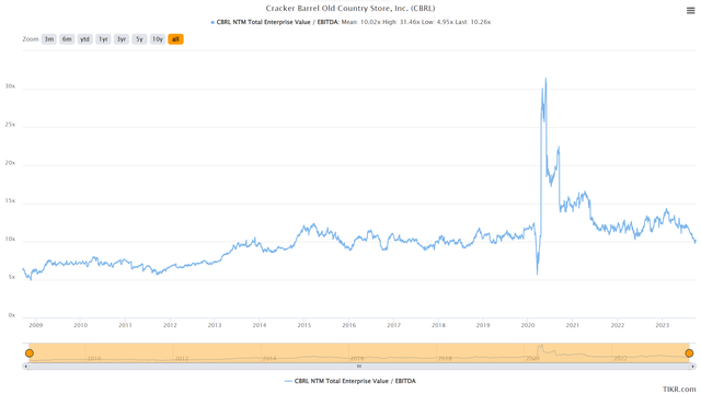 Cracker Barrel – исторический мультипликатор (EV/EBITDA)
