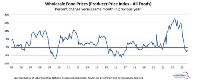 Оптовые цены на продукты питания