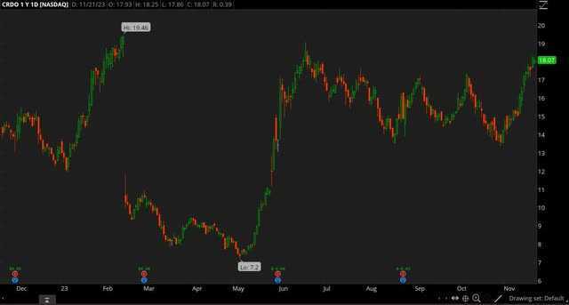CRDO chart