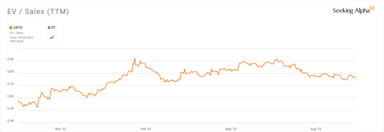 Множественная история EV/продаж