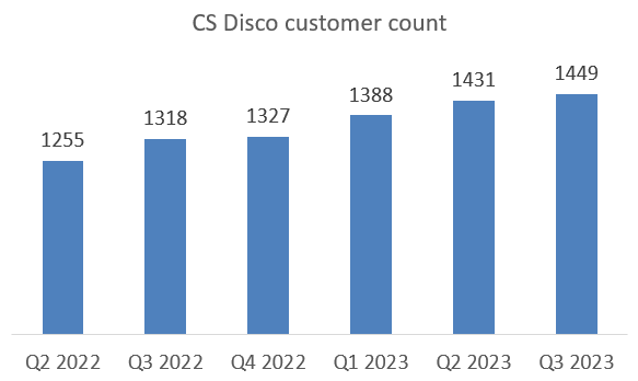 Количество клиентов Cs Disco