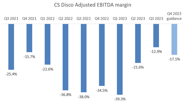 Рентабельность EBITDA CS Disco
