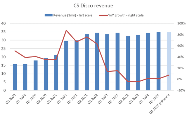Доходы CS Disco