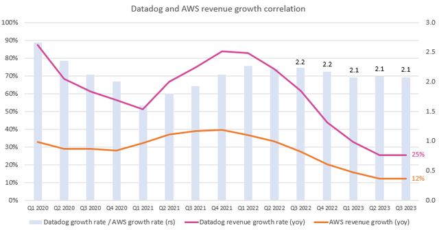 Datadog vs AWS revenue grwoth