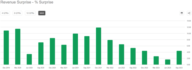 DDOG revenue surprises