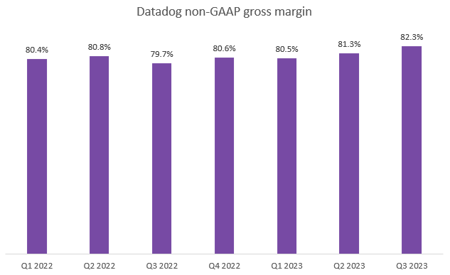 Datadog gross margin