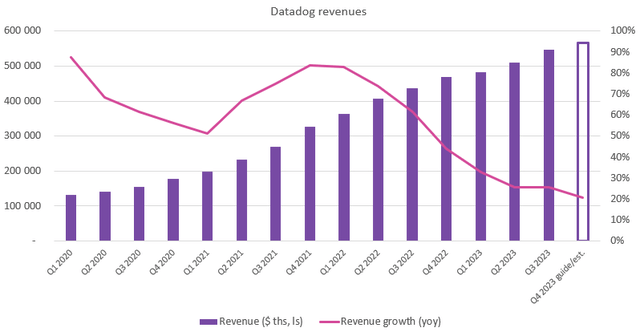 Datadog revenue growth