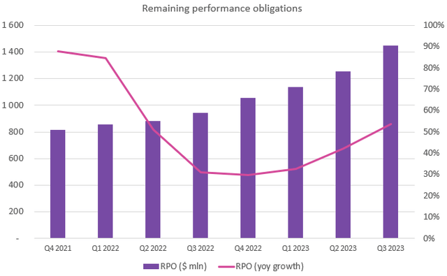Datadog remaining performance obligations